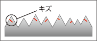 図：通常の塗装面