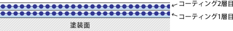 これまでの2層コート