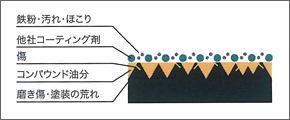 他社のコーティング