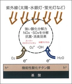 セルフクリーニングのイメージ図