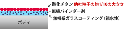 車磨き研究所のガラス×光触媒コーティング